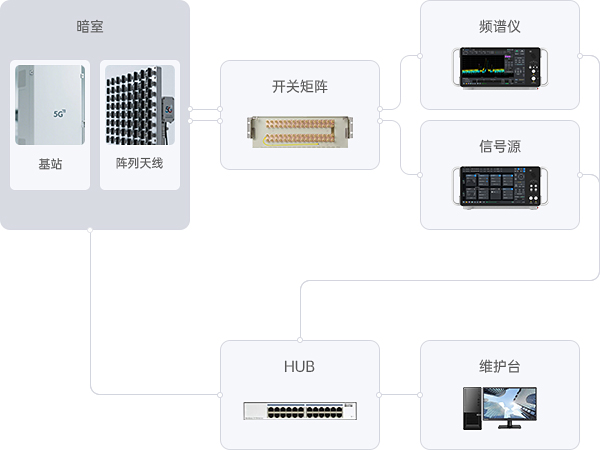 万里眼无线通信基站测试解决方案包含信号与频谱分析仪、矢量信号源、暗室和射频开关矩阵等仪表和部件。
信号与频谱分析仪对基站的射频发射机进行功率、频偏、EVM、ACLR、带内外杂散等测量,矢量信号发生器模拟终端侧信号或者干扰信号,支撑基站的射频接收机进行接收灵敏度、阻塞等各项特性测量。结合暗室、射频开关矩阵等部件,可全面满足传导及 OTA 场景下的测试需求。