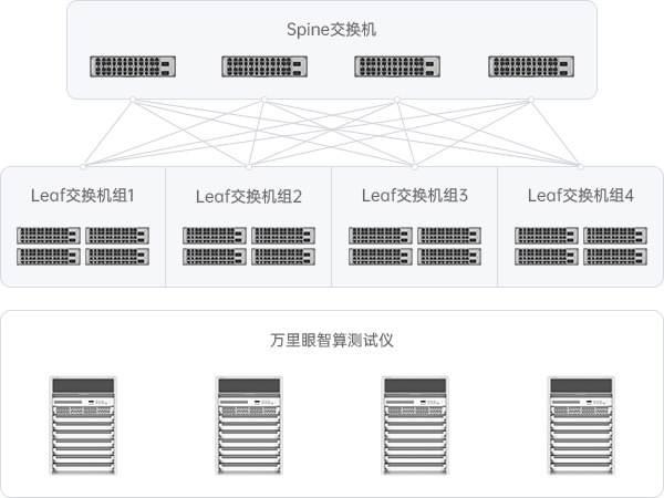 万里眼智算测试解决方案由 400G 测试板卡组成(每个端口支持 200/100G 散列),运行在数字网络测试仪 X 系列机框之上,整机框可提供 96 个 400G 端口,支持高达 38.4 Tb 吞吐 。
被测交换机设备通常由 Spine 交换机和 Leaf 交换机两层架构组成,万里眼智算测试仪与 Leaf 交换机连接,模拟 XPU 的流量行为,对各种集合通信算法行为进行仿真,来测试设备的负载分担与冲突解决能力,同时也可为集合通信算法开发提供验证环境。