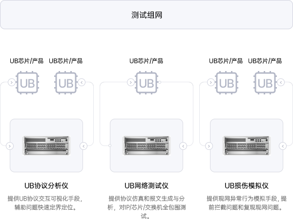 万里眼灵衢协议测试解决方案基于一体化硬件设计,提供 UB 网络测试仪、UB 协议分析仪、UB 损伤模拟仪,可针对 UB 生态进行全场景覆盖测试:IP 测试、芯片测试、产品测试、系统解决方案测试,为 UB 生态建设提供完备的测试解决方案。