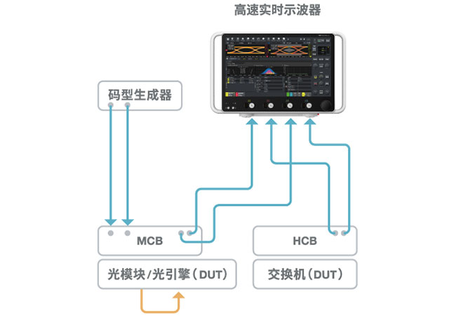 高速光模块/光引擎SerDes测试解决方案