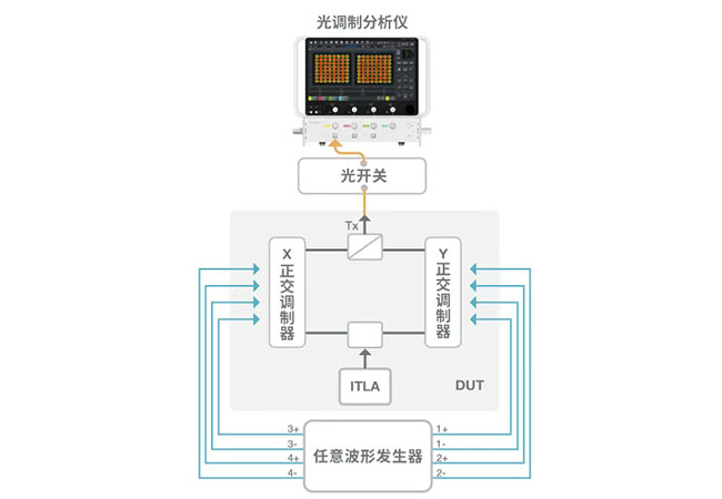 调制器测试解决方案